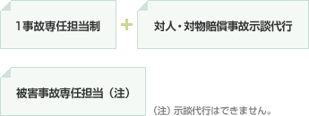 1事故専任担当制 + 対人・対物賠償事故示談代行 被害事故専任担当(注) (注)示談代行はできません。