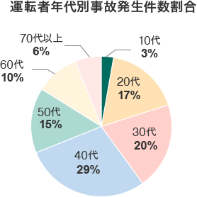 運転者年代別事故発生件数割合 10代、3% 20代、17% 30代、20% 40代、29% 50代、15% 60代、10% 70代以上、6%