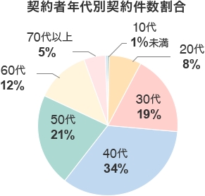 契約者年代別契約件数割合 10代 1%、20代 8%、30代 19%、40代 34%、50代 21%、60代 12%、70代以上 5%