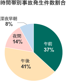 時間帯別事故発生件数割合 午前 37%、午後 41%、夜間 14%、深夜早朝 8%