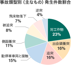 事故類型別(主なもの)発生件数割合 対工作物 23%、出会頭衝突 16%、追突 16%、駐停車車両と接触 15%、側面衝突 11%、被追突 8%、飛来物落下 7%、逆突 4%