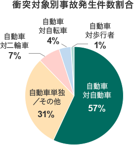 衝突対象別事故発生件数割合 自動車対自動車 57%、自動車単独/その他 31%、自動車対二輪車 7%、自動車対自転車 4%、自転車対歩行者 1%