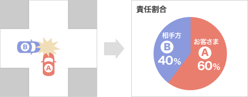 責任割合 相手方B40% お客さまA60%