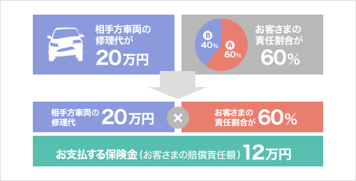 相手方の修理代が20万円 お客さまの責任割合が60% A 60% B 40% 相手方車両の修理代20万円 × お客さまの責任割合が60% お支払する保険金(お客さまの賠償責任額)12万円