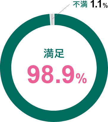 98.9% s1.1%