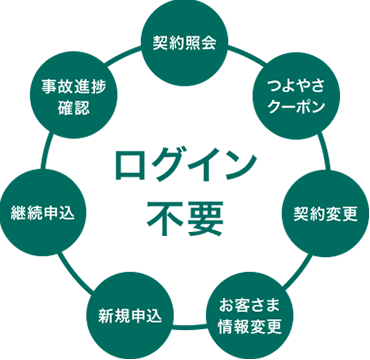 ログイン不要 契約照会 つよやさクーポン 契約変更 お客さま情報変更 新規申込 継続申込 事故進捗確認