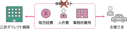 三井ダイレクト損保とお客さまの間の中間コスト（販売経費、人件費、事務所費用）が抑えられる