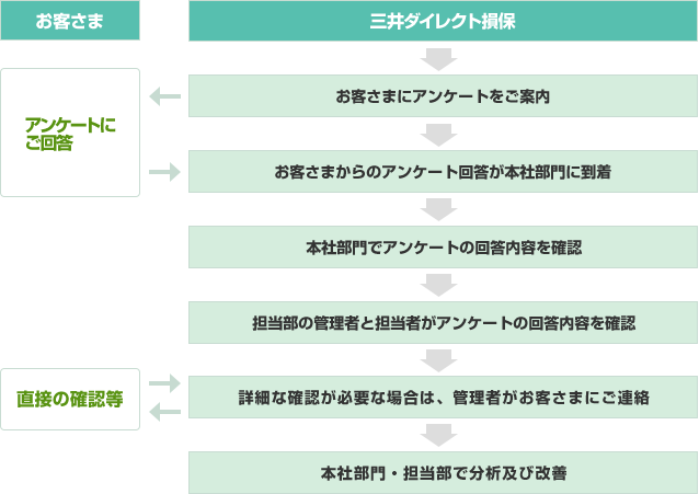 三井ダイレクト損保→お客さまにアンケートをご案内→お客さま アンケートにご回答→お客さまからのアンケート回答が本社部門に到着→本社部門でアンケートの回答内容を確認→担当部の管理者と担当者がアンケートの回答内容を確認→詳細な確認が必要な場合は、管理者がお客さまにご連絡→お客さま 直接確認等→本社部門・担当部で分析及び改善