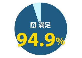 A.満足94.9%