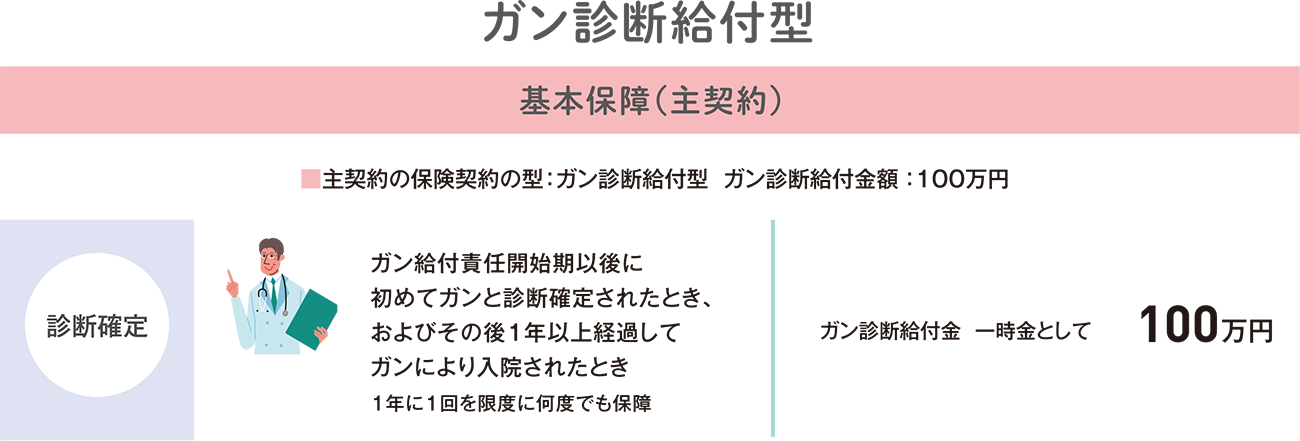 基本保障（主契約）の診断確定の保障内容
