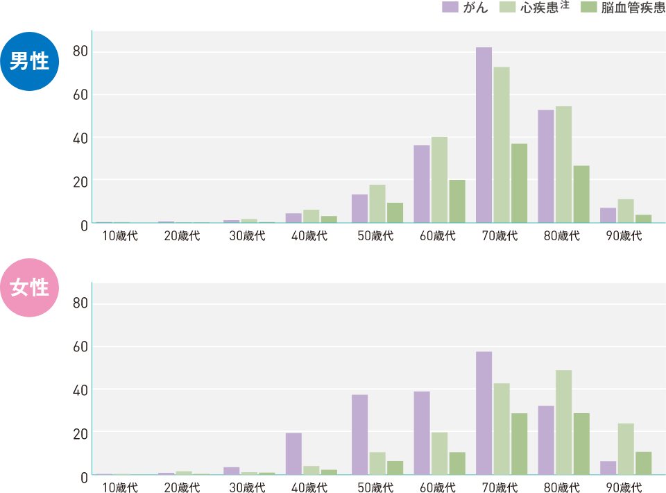 三大疾病の年代別患者数グラフ