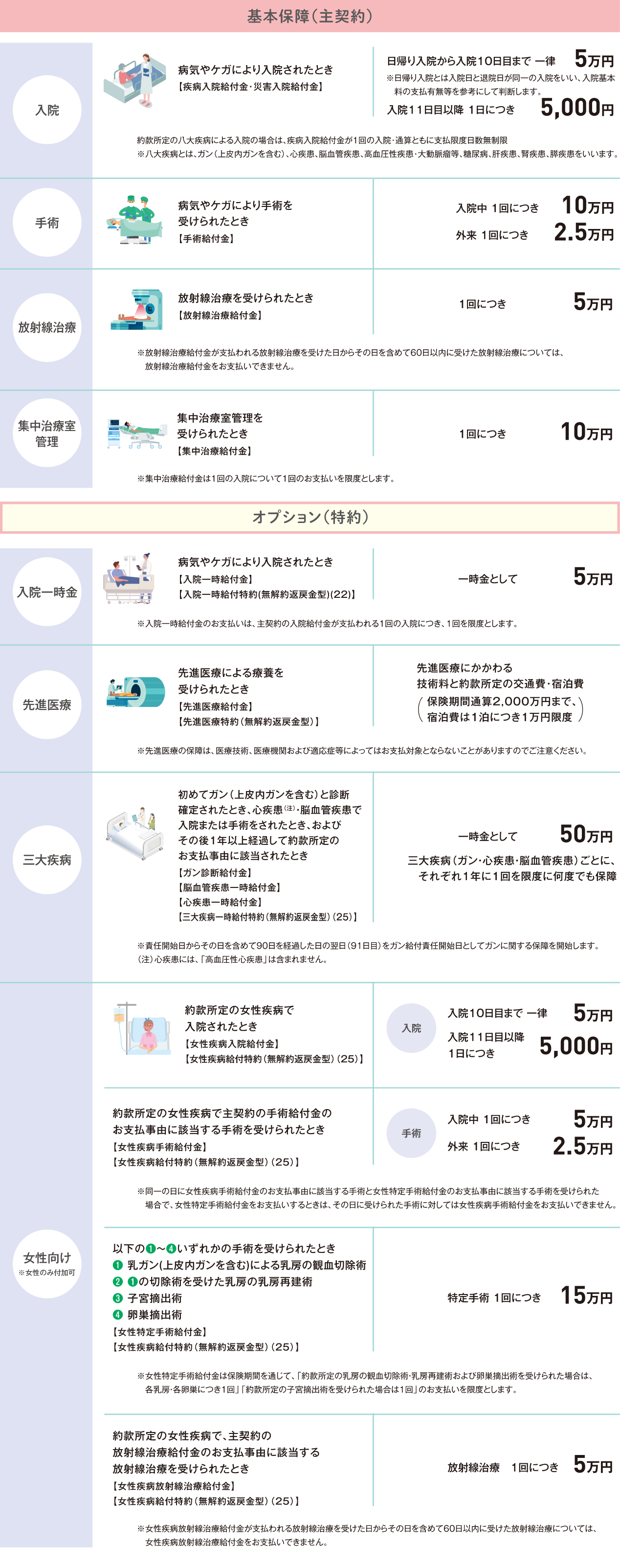 基本保障（主契約）の入院、手術、放射線治療、集中治療室（ICU）管理の保障内容とオプション（特約）一覧