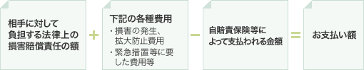 相手に対して負担する法律上の損害賠償責任の額 + 下記の各種費用 ・損害の発生、拡大防止費用 ・緊急措置等に要した費用等 - 自賠責保険等によって支払われる金額 = お支払い額