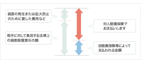 障害の発生または拡大防止のために要した費用等 相手に対して負担する法律上の損害賠償責任の額 対人賠償保険でお支払いします 自賠責保険等によって支払われる金額
