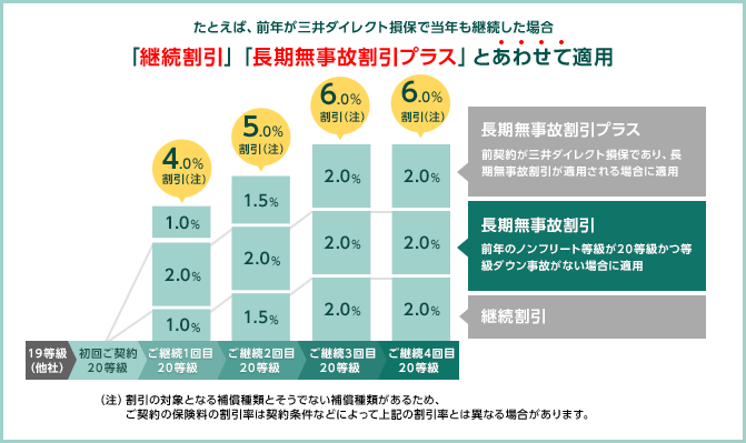 自動車保険 等級 割引率 三井住友海上