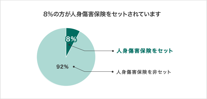 8%の方が人身傷害保険をセット、92%の方が人身傷害保険を非セットにされています。
