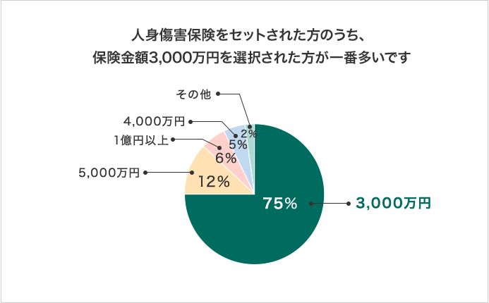 lgQیɂꂽ̂Aیz3,000~IꂽԑłB3,000~ 75% 5000~ 12% 1~ȏ 6% 4000~ 5% ̑ 2%