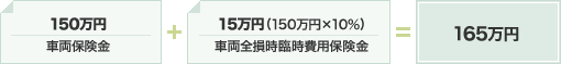 150万円/車両保険金 + 15万円(150万円×10%)/車両全損時臨時費用保険金 = 165万円