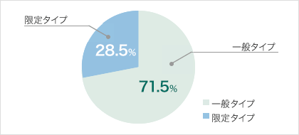 一般タイプ 72.6% 限定タイプ 27.4%