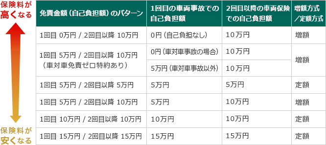 免責金額 自己負担額 について 自動車保険の三井ダイレクト損保