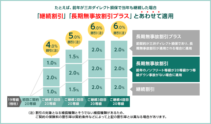 長期無事故割引 自動車保険の三井ダイレクト損保