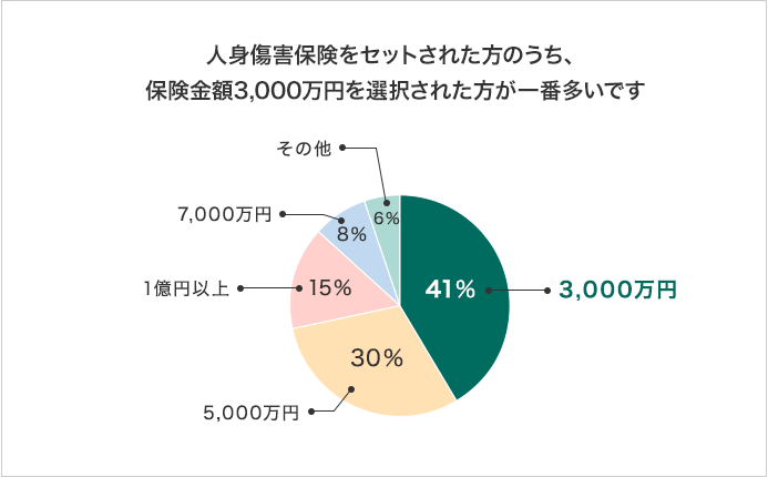 傷害 金額 人身 保険