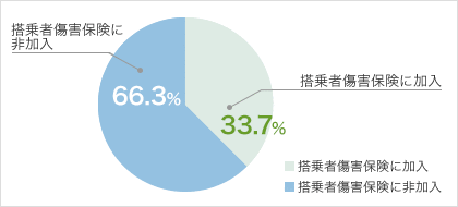 搭乗者傷害保険に加入 37.5% 搭乗者傷害保険に非加入 62.5%