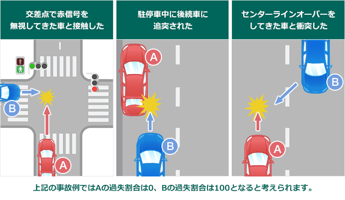 
交差点で赤信号を無視してきた車と接触した例：無視してきた車の過失割合は100となると考えられます。駐停車中に後続車に追突された例：後続車の過失割合は100となると考えられます。センターラインオーバーをしてきた車と衝突した例：センターラインをオーバーしてきた車の過失割合は100となると考えられます。