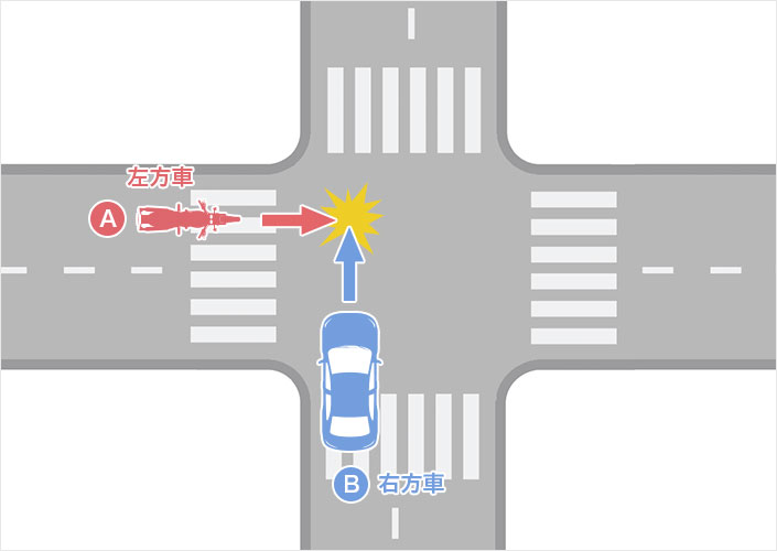 信号機がなく、幅員（道幅）が同程度の交差点での事故（二輪車（バイク）が左方、四輪車が右方の場合）（左方車A・右方車B）のイメージ図