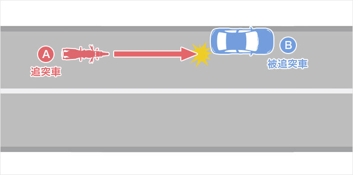 二輪車（バイク）が駐停車している四輪車へ追突した事故（追突車A・被追突車B）のイメージ図