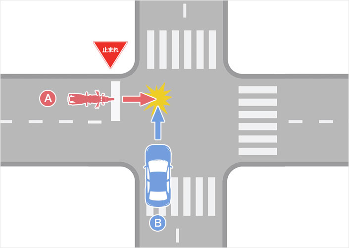 二輪車（バイク）側に一時停止の規制がある交差点での事故（二輪車A・四輪車B）のイメージ図