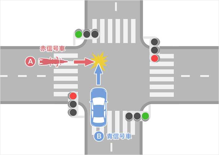 交差点に赤信号で進入した二輪車（バイク）と青信号で進入した四輪車との事故（赤信号車A・青信号車B）のイメージ図