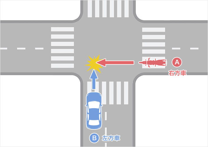 信号機がなく、幅員（道幅）が同程度の交差点での事故（二輪車（バイク）が右方、四輪車が左方の場合）（右方車A・左方車B）のイメージ図
