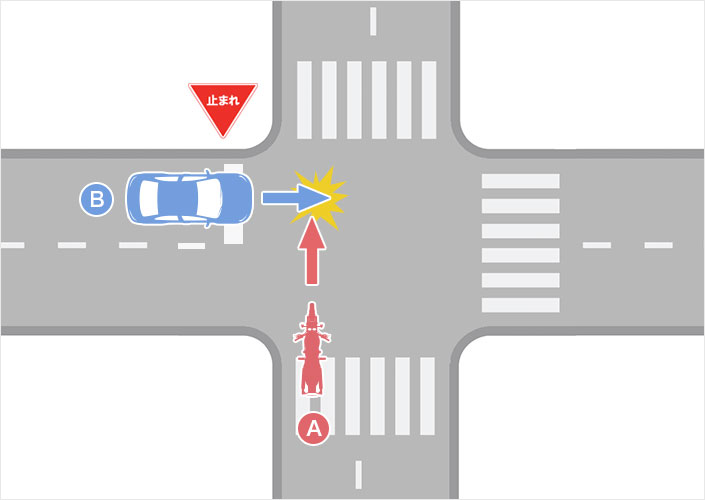 四輪車側に一時停止の規制がある交差点での事故（二輪車A・四輪車B）のイメージ図