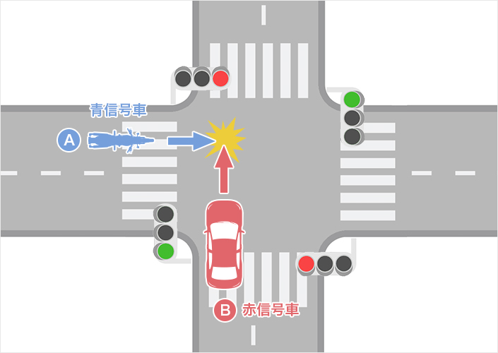 交差点に青信号で進入した二輪車（バイク）と赤信号で進入した四輪車との事故（青信号車A・赤信号車B）のイメージ図