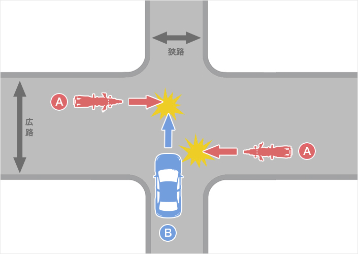 二輪車（バイク）側が明らかに広い道路である交差点での事故（広路二輪車A・狭路四輪車B）のイメージ図