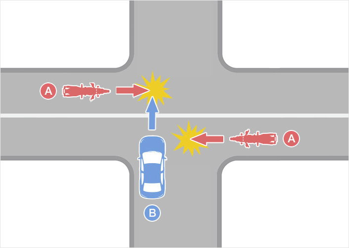 二輪車（バイク）側が優先道路である交差点での事故（優先道路直進二輪車A・非優先道路直進四輪車B）のイメージ図