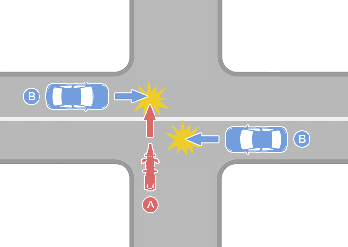 四輪車側が優先道路である交差点での事故(非優先道路直進二輪車A・優先道路直進四輪車B)のイメージ図