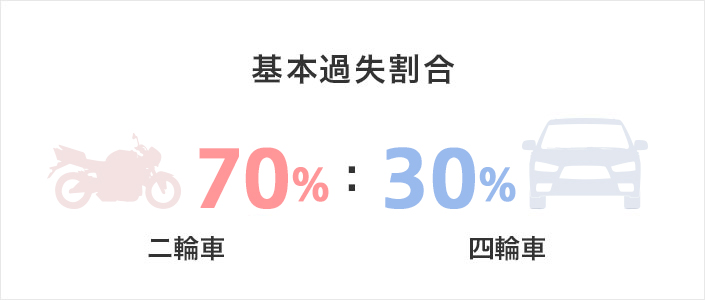 基本過失割合 二輪車70%:四輪車30%