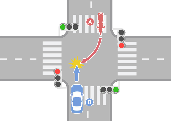 信号機のある交差点で右折二輪車（バイク）・直進四輪車ともに青信号で進入した事故（右折二輪車A・直進四輪車B）のイメージ図