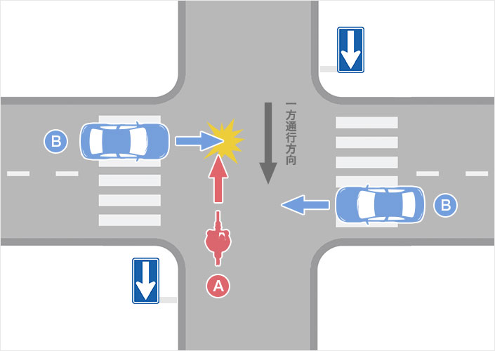 一方通行を逆走して交差点に進入した自転車が四輪車と衝突した事故（自転車A・四輪車B）のイメージ図