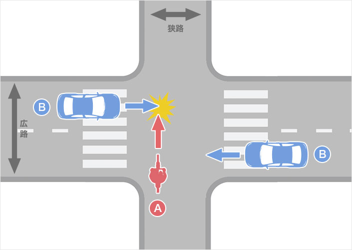 信号のない交差点で狭路進行の自転車と広路進行の四輪車が衝突した事故（自転車A・四輪車B）のイメージ図