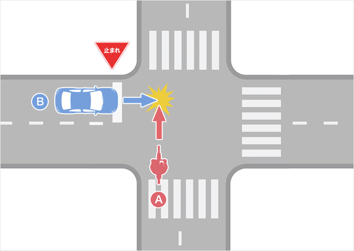 四輪車に一時停止（止まれ）の規制がある交差点での自転車との事故（自転車A・四輪車B）のイメージ図