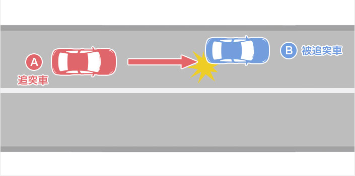 四輪車が駐停車している四輪車に追突した事故（追突車A・被追突車B）のイメージ図