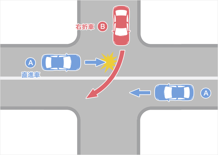 一方が優先道路である交差点における右折車が非優先道路から優先道路に出る場合の事故（直進車A・右折車B）のイメージ図