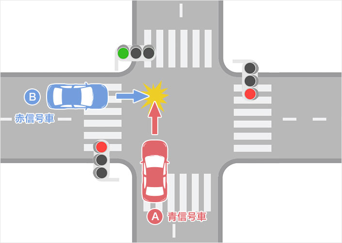 青信号で進入した四輪車と赤信号で進入した四輪車の交差点での事故（青信号車A・赤信号車B）のイメージ図