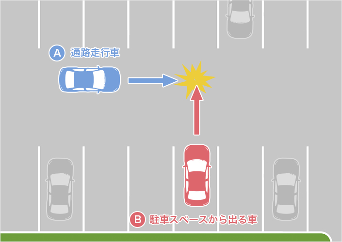 駐車場内の通路を走行する四輪車と駐車スペースから出る四輪車の事故（通路走行車A・駐車スペースから出る車B）のイメージ図