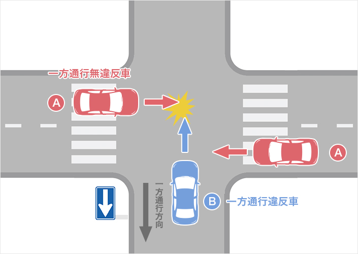 一方に一方通行違反がある交差点での事故（一方通行無違反車A・一方通行違反車B）のイメージ図