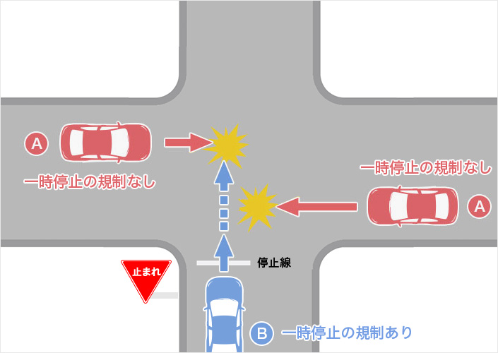 一方に一時停止の規制がある交差点での事故（一時停止の規制なしA・一時停止の規制あり車B）のイメージ図