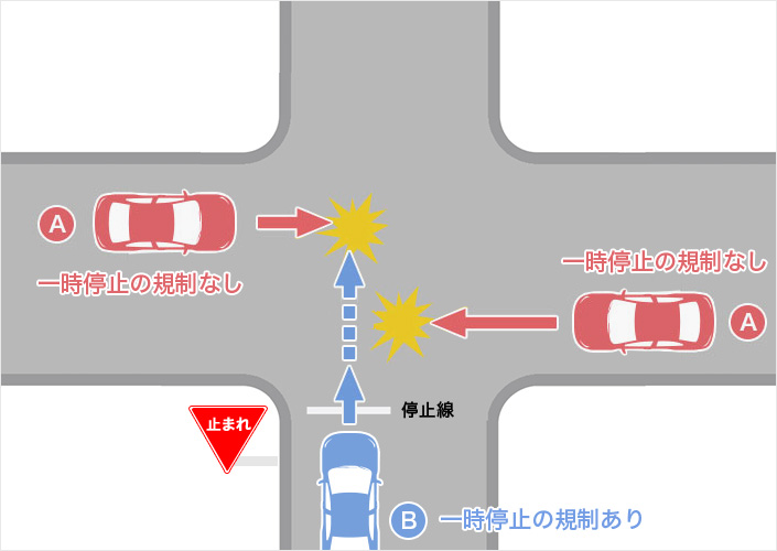 一方に一時停止の規制がある交差点での事故 自動車保険の三井ダイレクト損保